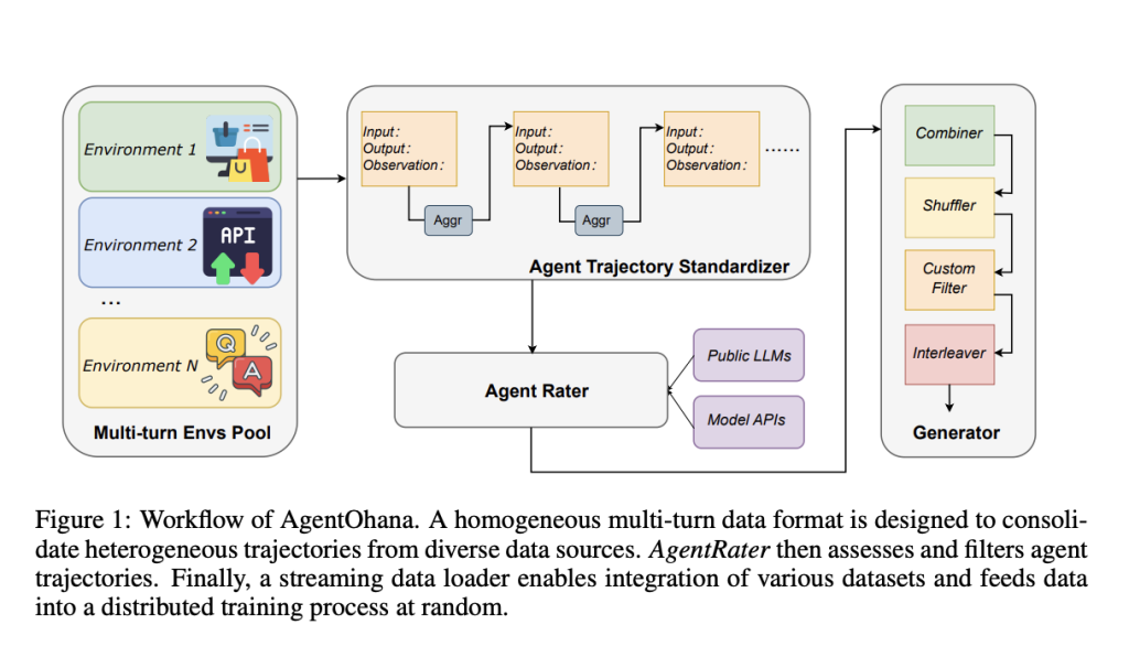 Salesforce Research Introduces AgentOhana: A Comprehensive Agent Data Collection and Training Pipeline for Large Language Model