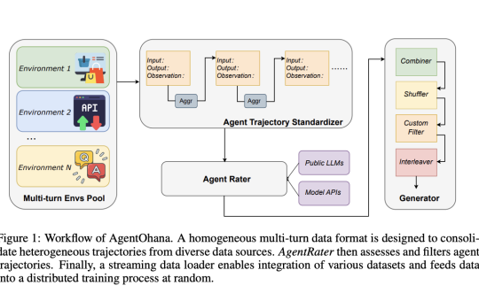 Salesforce Research Introduces AgentOhana: A Comprehensive Agent Data Collection and Training Pipeline for Large Language Model