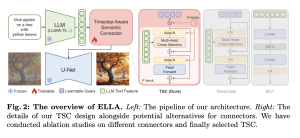 This AI Paper from Tencent Introduces ELLA: A Machine Learning Method that Equips Current Text-to-Image Diffusion Models with State-of-the-Art Large Language Models without the Training of LLM and U-Net