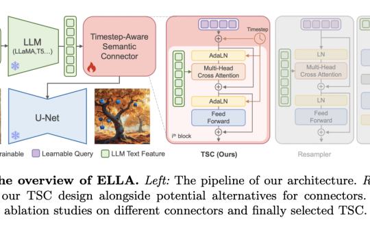 This AI Paper from Tencent Introduces ELLA: A Machine Learning Method that Equips Current Text-to-Image Diffusion Models with State-of-the-Art Large Language Models without the Training of LLM and U-Net